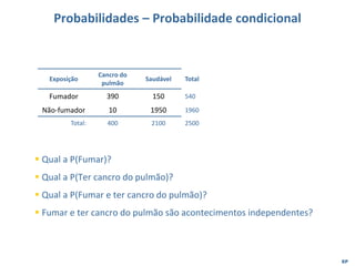EP
Probabilidades – Probabilidade condicional
Exposição
Cancro do
pulmão
Saudável Total
Fumador 390 150 540
Não-fumador 10 1950 1960
Total: 400 2100 2500
▪ Qual a P(Fumar)?
▪ Qual a P(Ter cancro do pulmão)?
▪ Qual a P(Fumar e ter cancro do pulmão)?
▪ Fumar e ter cancro do pulmão são acontecimentos independentes?
 