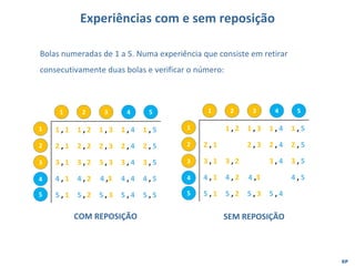 EP
1 , 1 1 , 2 1 , 3 1 , 4 1 , 5
2 , 1 2 , 2 2 , 3 2 , 4 2 , 5
3 , 1 3 , 2 3 , 3 3 , 4 3 , 5
4 , 1 4 , 2 4 ,3 4 , 4 4 , 5
5 , 1 5 , 2 5 , 3 5 , 4 5 , 5
Experiências com e sem reposição
Bolas numeradas de 1 a 5. Numa experiência que consiste em retirar
consecutivamente duas bolas e verificar o número:
1
2
3
4
5
1 2 3 4 5
1 , 2 1 , 3 1 , 4 1 , 5
2 , 1 2 , 3 2 , 4 2 , 5
3 , 1 3 , 2 3 , 4 3 , 5
4 , 1 4 , 2 4 ,3 4 , 5
5 , 1 5 , 2 5 , 3 5 , 4
1
2
3
4
5
1 2 3 4 5
COM REPOSIÇÃO SEM REPOSIÇÃO
 