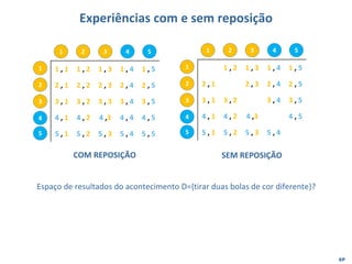 EP
1 , 1 1 , 2 1 , 3 1 , 4 1 , 5
2 , 1 2 , 2 2 , 3 2 , 4 2 , 5
3 , 1 3 , 2 3 , 3 3 , 4 3 , 5
4 , 1 4 , 2 4 ,3 4 , 4 4 , 5
5 , 1 5 , 2 5 , 3 5 , 4 5 , 5
Experiências com e sem reposição
1
2
3
4
5
1 2 3 4 5
1 , 2 1 , 3 1 , 4 1 , 5
2 , 1 2 , 3 2 , 4 2 , 5
3 , 1 3 , 2 3 , 4 3 , 5
4 , 1 4 , 2 4 ,3 4 , 5
5 , 1 5 , 2 5 , 3 5 , 4
1
2
3
4
5
1 2 3 4 5
COM REPOSIÇÃO SEM REPOSIÇÃO
Espaço de resultados do acontecimento D={tirar duas bolas de cor diferente}?
 