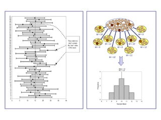 EP
Sample Mean
6 7 8 9 10 11 12 13 14
Frequency
0
1
2
3
4
Mean = 10
SD = 1.22
 =
10
M = 8
M = 10
M = 9
M = 11
M = 12
M = 11
M = 9
M = 10
M = 10
 
