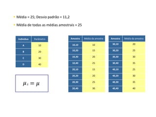 EP
▪ Média = 25; Desvio padrão = 11,2
▪ Média de todas as médias amostrais = 25
Indivíduo Parâmetro
A 10
B 20
C 30
D 40
Amostra Média da amostra
10,10 10
10,20 15
10,30 20
10,40 25
20,10 15
20,20 20
20,30 25
20,40 30
Amostra Média da amostra
30,10 20
30,20 25
30,30 30
30,40 35
40,10 25
40,20 30
40,30 35
40,40 40
𝜇 ǉ
𝑥 = 𝜇
 