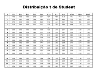 EP
gl 75% 80% 85% 90% 95% 97.5% 99% 99.5% 99.75% 99.9% 99.95%
1 1.000 1.376 1.963 3.078 6.314 12.71 31.82 63.66 127.3 318.3 636.6
2 0.816 1.061 1.386 1.886 2.920 4.303 6.965 9.925 14.09 22.33 31.60
3 0.765 0.978 1.250 1.638 2.353 3.182 4.541 5.841 7.453 10.21 12.92
4 0.741 0.941 1.190 1.533 2.132 2.776 3.747 4.604 5.598 7.173 8.610
…
12 0,695 0,873 1,083 1,356 1,538 1,782 2,179 2,681 3,055 3,930 4,318
14 0.692 0.868 1.076 1.345 1.761 2.145 2.624 2.977 3.326 3.787 4.140
15 0.691 0.866 1.074 1.341 1.753 2.131 2.602 2.947 3.286 3.733 4.073
16 0.690 0.865 1.071 1.337 1.746 2.120 2.583 2.921 3.252 3.686 4.015
17 0.689 0.863 1.069 1.333 1.740 2.110 2.567 2.898 3.222 3.646 3.965
18 0.688 0.862 1.067 1.330 1.734 2.101 2.552 2.878 3.197 3.610 3.922
19 0.688 0.861 1.066 1.328 1.729 2.093 2.539 2.861 3.174 3.579 3.883
20 0.687 0.860 1.064 1.325 1.725 2.086 2.528 2.845 3.153 3.552 3.850
21 0.686 0.859 1.063 1.323 1.721 2.080 2.518 2.831 3.135 3.527 3.819
22 0.686 0.858 1.061 1.321 1.717 2.074 2.508 2.819 3.119 3.505 3.792
…
80 0.678 0.846 1.043 1.292 1.664 1.990 2.374 2.639 2.887 3.195 3.416
100 0.677 0.845 1.042 1.290 1.660 1.984 2.364 2.626 2.871 3.174 3.390
120 0.677 0.845 1.041 1.289 1.658 1.980 2.358 2.617 2.860 3.160 3.373
∞ 0.674 0.842 1.036 1.282 1.645 1.960 2.326 2.576 2.807 3.090 3.291
Distribuição t de Student
 