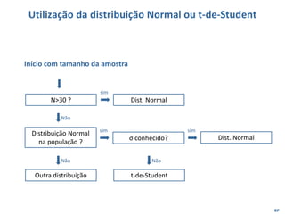 EP
Utilização da distribuição Normal ou t-de-Student
N>30 ?
N>30 ?
Distribuição Normal
na população ?
Distribuição Normal
na população ?
Outra distribuição
Outra distribuição
sim
Não
Não
Início com tamanho da amostra
σ conhecido?
σ conhecido?
Dist. Normal
Dist. Normal
sim
Não
t-de-Student
t-de-Student
sim
Dist. Normal
Dist. Normal
 