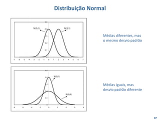 EP
Distribuição Normal
Médias diferentes, mas
o mesmo desvio padrão
Médias iguais, mas
desvio padrão diferente
 