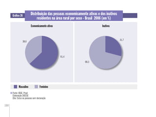 100
Distribuição das pessoas economicamente ativas e dos inativos
residentes na área rural por sexo - Brasil 2006 (em %)
Gráﬁco 26
Fonte: IBGE. Pnad
Elaboração DIEESE
Obs: Exclui as pessoas sem declaração
Masculino Feminino
Economicamente ativas Inativos
38,6
61,4
68,3
31,7
 