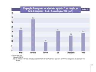 101
0
15
Norte Nordeste Centro-Oeste BrasilSudeste
40
35
25
Sul
Proporção de ocupados em atividades agrícolas (1)
em relação ao
total de ocupados - Brasil e Grandes Regiões 2006 (em %)
Gráﬁco 27
Fonte: IBGE. Pnad
Elaboração: DIEESE
Nota: (1) Refere-se à atividade principal do empreendimento do trabalho principal da semana de referência para pessoas de 10 anos ou mais
de idade
19,3
22,6
33,8
9,7
21,2
16,4
10
20
5
30
 