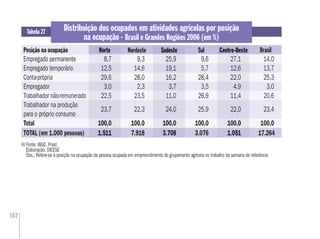 102
Distribuição dos ocupados em atividades agrícolas por posição
na ocupação - Brasil e Grandes Regiões 2006 (em %)
Fonte: IBGE. Pnad
Elaboração: DIEESE
Obs.: Refere-se à posição na ocupação da pessoa ocupada em empreendimento do grupamento agrícola no trabalho da semana de referência
Tabela 27
Posição na ocupação Norte BrasilSudeste SulNordeste Centro-Oeste
Empregado permanente 8,7 9,3 25,9 9,6 27,1 14,0
Empregado temporário 12,5 14,6 19,1 5,7 12,6 13,7
Conta-própria 29,6 28,0 16,2 28,4 22,0 25,3
Empregador 3,0 2,3 3,7 3,5 4,9 3,0
Trabalhador não-remunerado 22,5 23,5 11,0 26,9 11,4 20,6
Trabalhador na produção
para o próprio consumo
23,7 22,3 24,0 25,9 22,0 23,4
Total 100,0 100,0 100,0 100,0 100,0 100,0
TOTAL (em 1.000 pessoas) 1.511 7.918 3.708 3.076 1.051 17.264
Norte
8,7
12,5
29,6
3,0
22,5
23,7
100,0
1.511
Sudeste
25,9
19,1
16,2
3,7
11,0
24,0
100,0
3.708
Centro-Oeste
27,1
12,6
22,0
4,9
11,4
22,0
100,0
1.051
 