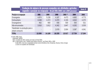 103
Evolução do número de pessoas ocupadas em atividades agrícolas
segundo a posição na ocupação - Brasil 1981-2006 (em 1.000 pessoas)
Fonte: IBGE. Pnad
Elaboração: DIEESE
Nota: (1) Dados de 2001 revistos com base na Pnad 2004
Obs.:a) Não existia o item “trabalho para próprio consumo” nas Pnads 1981 e 1990
b) Até 2001, não inclui a população da área rural de Rondônia, Acre, Amazonas, Roraima, Pará e Amapá
c) Exclui os ocupados sem declaração
Tabela 28
Posição na ocupação 1981 20041990 1998 2001 (1)
Empregados 4.874 5.236 4.187 4.473 4.892 4.773
Conta-própria 4.048 4.372 4.370 4.193 4.642 4.370
Empregadores 462 660 458 500 550 521
Não-remunerados 3.916 3.912 4.342 3.847 4.262 3.559
Trabalhador na produção para o
próprio consumo
- - 2.978 2.904 3.387 4.041
TOTAL 13.300 14.180 16.335 15.917 17.734 17.264
1981
4.874
4.048
462
3.916
-
13.300
1998
4.187
4.370
458
4.342
2.978
16.335
2004
4.892
4.642
550
4.262
3.387
17.734
2006
 