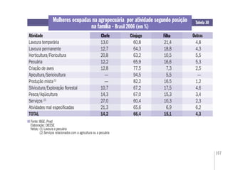 107
Mulheres ocupadas na agropecuária por atividade segundo posição
na família - Brasil 2006 (em %)
Fonte: IBGE. Pnad
Elaboração: DIEESE
Notas: (1) Lavoura e pecuária
(2) Serviços relacionados com a agricultura ou a pecuária
Tabela 30
Atividade Cônjuge OutrasFilhaChefeChefe Filha
Lavoura temporária 13,0 60,8 21,4 4,8
Lavoura permanente 12,7 64,3 18,8 4,3
Horticultura/Floricultura 20,8 63,2 10,5 5,5
Pecuária 12,2 65,9 16,6 5,3
Criação de aves 12,8 77,5 7,3 2,5
Apicultura/Sericicultura — 94,5 5,5 —
Produção mista(1)
— 82,2 16,5 1,2
Silvicutura/Exploração ﬂorestal 10,7 67,2 17,5 4,6
Pesca/Aqüicultura 14,3 67,0 15,3 3,4
Serviços (2)
27,0 60,4 10,3 2,3
Atividades mal especiﬁcadas 21,3 65,6 6,9 6,2
TOTAL 14,2 66,4 15,1 4,3
 