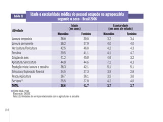 108
Idade e escolaridade médias do pessoal ocupado na agropecuária
segundo o sexo - Brasil 2006
Atividade
Fonte: IBGE. Pnad
Elaboração: DIEESE
Nota: (1) Atividades de serviços relacionados com a agricultura e a pecuária
Tabela 31
Idade
(em anos)
Escolaridade
(em anos de estudo)
Masculino Feminino Masculino FemininoMasculino Masculino
Lavoura temporária 38,0 39,0 3,2 3,4
Lavoura permanente 38,2 37,9 4,0 4,0
Horticultura/Floricultura 42,5 46,0 4,2 4,3
Pecuária 39,5 41,1 4,1 4,7
Criação de aves 41,2 45,0 4,6 3,2
Apicultura/Sericicultura 44,8 44,6 7,1 4,3
Produção mista: lavoura e pecuária 38,3 42,1 5,1 5,1
Silvicutura/Exploração ﬂorestal 34,5 37,3 3,9 2,8
Pesca/Aqüicultura 36,7 36,1 3,5 3,6
Serviços(1)
35,5 37,8 4,2 4,0
TOTAL 38,6 41,7 3,7 3,7
 