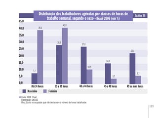 109
0,0
10,0
Até 14 horas 15 a 39 horas 49 ou mais horas
Masculino Feminino
40 a 44 horas
45,0
35,0
30,0
0,0
10,010,0
45,045,0
35,035,0
30,030,0
45 a 48 horas
7,7
Distribuição dos trabalhadores agrícolas por classes de horas de
trabalho semanal, segundo o sexo - Brasil 2006 (em %)
Gráﬁco 30
Fonte: IBGE. Pnad
Elaboração: DIEESE
Obs.: Exclui os ocupados que não declararam o número de horas trabalhadas
40,0 39,1
28,3
41,0
27,0
10,5
3,7
14,8
22,1
5,7
5,0
25,0
20,0
15,0
 