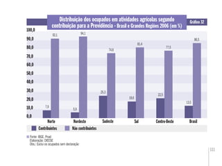 111
0,0
20,0
Norte Nordeste Centro-Oeste
Contribuintes Não contribuintes
BrasilSudeste
70,0
50,0
40,0
0,0
20,020,0
70,070,0
50,050,0
40,040,0
Sul
7,9
Distribuição dos ocupados em atividades agrícolas segundo
contribuição para a Previdência - Brasil e Grandes Regiões 2006 (em %)
Gráﬁco 32
Fonte: IBGE. Pnad
Elaboração: DIEESE
Obs.: Exclui os ocupados sem declaração
60,0
92,1
5,9
94,1
25,3
74,6
81,4
18,6
22,5
77,5
86,5
13,5
10,0
30,0
80,0
90,0
100,0
 