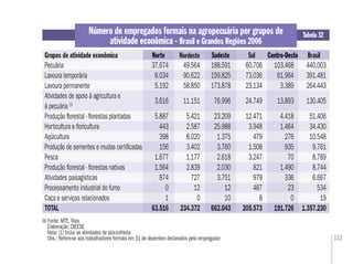 113
Número de empregados formais na agropecuária por grupos de
atividade econômica - Brasil e Grandes Regiões 2006
Fonte: MTE. Rais
Elaboração: DIEESE
Nota: (1) Inclui as atividades de pós-colheita
Obs.: Refere-se aos trabalhadores formais em 31 de dezembro declarados pelo empregador
Tabela 32
Grupos de atividade econômica Norte BrasilSudeste SulNordeste Centro-OesteNorte Sudeste Centro-Oeste
Pecuária 37.674 49.564 188.591 60.706 103.468 440.003
Lavoura temporária 6.034 90.622 159.825 73.036 61.964 391.481
Lavoura permanente 5.192 58.850 173.878 23.134 3.389 264.443
Atividades de apoio à agricultura e
à pecuária (1)
3.616 11.151 76.996 24.749 13.893 130.405
Produção ﬂorestal - ﬂorestas plantadas 5.887 5.421 23.209 12.471 4.418 51.406
Horticultura e ﬂoricultura 443 2.587 25.988 3.948 1.464 34.430
Aqüicultura 398 8.020 1.375 479 276 10.548
Produção de sementes e mudas certiﬁcadas 156 3.402 3.760 1.508 935 9.761
Pesca 1.677 1.177 2.618 3.247 70 8.789
Produção ﬂorestal - ﬂorestas nativas 1.564 2.839 2.030 821 1.490 8.744
Atividades paisagísticas 874 727 3.751 979 336 6.667
Processamento industrial do fumo 0 12 12 487 23 534
Caça e serviços relacionados 1 0 10 8 0 19
TOTAL 63.516 234.372 662.043 205.573 191.726 1.357.230
 