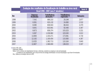 115
Evolução dos resultados da ﬁscalização do trabalho na área rural
Brasil 1998 - 2007 (em nos
absolutos)
Fonte: MTE. SFIT
Elaboração: DIEESE
Notas: (1) É o universo de trabalhadores formais e informais, existente na empresa no dia da ﬁscalização
(2) Refere-se aos trabalhadores sem vínculo formal de emprego identiﬁcados no dia da ﬁscalização e que foram formalizados
Obs.: Dados de circulação interna no MTE
Tabela 34
Ano Autuações
Trabalhadores
alcançados (1)
1998 7.042 686.210 29.248 2.877
1999 6.561 620.132 24.990 2.532
2000 8.585 836.943 86.633 3.379
2001 9.641 833.991 92.446 3.367
2002 8.873 836.374 103.323 3.221
2003 9.367 1.039.982 103.545 3.912
2004 13.856 1.333.271 173.581 4.734
2005 12.192 1.190.454 115.560 4.367
2006 13.025 1.382.713 110.164 5.840
2007 12.807 1.586.690 138.023 5.597
Empresas
ﬁscalizadas
Trabalhadores
registrados (2)
 