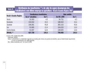 116
Fonte: MTE. CGSAP/DES/SPPE
Elaboração: DIEESE
Notas: (1) Beneﬁciário é o trabalhador segurado que recebeu pelo menos uma parcela do benefício, para um determinado requerimento
(2) Inclui os beneﬁciários com região ignorada
Obs.: Dados atualizados até 7 de maio de 2008
Tabela 35
Brasil e Grandes Regiões
Distribuição dos beneﬁciários (1)
e do valor do seguro desemprego dos
trabalhadores com último emprego na agricultura - Brasil e Grandes Regiões 2007
Em %
Valor emitidoTrabalhadores beneﬁciários
Em %
Norte 19.393 4,5 34.721 4,3
Nordeste 104.932 24,5 186.916 23,4
Sudeste 196.081 45,8 365.103 45,6
Sul 53.085 12,4 104.033 13,0
Centro-Oeste 54.097 12,6 108.925 13,6
BRASIL (2)
427.739 100,0 799.950 100,0
34.721
186.916
365.103
104.033
108.925
799.950
19.393
104.932
196.081
53.085
54.097
427.739
Em nos
absolutos Em R$ 1.000
 