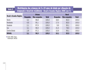 118
Fonte: IBGE. Pnad
Elaboração: DIEESE
Tabela 37
Brasil e Grandes Regiões
Distribuição das crianças de 5 a 14 anos de idade por situação de
ocupação e local de residência - Brasil e Grandes Regiões 2006 (em %)
RuralUrbana
Não-ocupadasOcupadas Total Ocupadas TotalTotalOcupadas
Norte 3,2 96,8 100,0 18,0 82,0 100,0
Nordeste 4,9 95,1 100,0 17,0 83,0 100,0
Sudeste 2,1 97,9 100,0 9,9 90,1 100,0
Sul 3,1 96,9 100,0 21,5 78,5 100,0
Centro-Oeste 2,8 97,2 100,0 10,9 89,1 100,0
BRASIL 3,1 96,9 100,0 16,1 83,9 100,0
Não-ocupadas
 