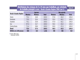 119
Fonte: IBGE. Pnad
Elaboração: DIEESE
Tabela 38
Brasil e Grandes Regiões
Distribuição das crianças de 5 a 14 anos que trabalham, por atividade
de trabalho principal e sexo - Brasil e Grandes Regiões 2006 (em %)
Não-agrícolaAgrícola
Meninas Total Meninos Total
Norte 75,4 24,6 100,0 57,8 42,2 100,0
Nordeste 73,5 26,4 100,0 55,9 44,1 100,0
Sudeste 74,1 25,9 100,0 57,9 42,1 100,0
Sul 67,3 32,7 100,0 56,6 43,4 100,0
Centro-Oeste 71,4 28,6 100,0 50,9 47,4 100,0
Brasil 72,6 27,4 100,0 56,5 43,5 100,0
BRASIL (em 1.000 pessoas) 836 315 1.151 458 352 810
42,2
44,1
42,1
43,4
47,4
43,5
352
Total
100,0
100,0
100,0
100,0
100,0
100,0
1.151
75,4
73,5
74,1
67,3
71,4
72,6
836
Meninos Meninas
 