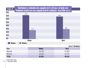 120
Distribuição e estimativa dos ocupados de 5 a 14 anos de idade sem
freqüência escolar por sexo segundo local de residência - Brasil 2006 (em %)
Gráﬁco 34
Meninos Meninas
0,0
80,0
40,0
72,8
RuralUrbana
0,00,0
80,0
0,040,0
72,8
30,2
20,0
27,2
69,8
60,0
Fonte: IBGE. Pnad
Elaboração: DIEESE
Sexo RuralUrbanaUrbana
Meninos 43.739 47.803
Meninas 16.343 20.731
TOTAL 60.082 68.534
(em nos
absolutos)
10,0
30,0
50,0
70,0
 
