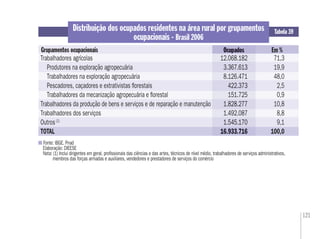 121
Fonte: IBGE. Pnad
Elaboração: DIEESE
Nota: (1) Inclui dirigentes em geral, proﬁssionais das ciências e das artes, técnicos de nível médio, trabalhadores de serviços administrativos,
membros das forças armadas e auxiliares, vendedores e prestadores de serviços do comércio
Tabela 39
Grupamentos ocupacionais
Distribuição dos ocupados residentes na área rural por grupamentos
ocupacionais - Brasil 2006
Ocupados Em %
Trabalhadores agrícolas 12.068.182 71,3
Produtores na exploração agropecuária 3.367.613 19,9
Trabalhadores na exploração agropecuária 8.126.471 48,0
Pescadores, caçadores e extrativistas ﬂorestais 422.373 2,5
Trabalhadores da mecanização agropecuária e ﬂorestal 151.725 0,9
Trabalhadores da produção de bens e serviços e de reparação e manutenção 1.828.277 10,8
Trabalhadores dos serviços 1.492.087 8,8
Outros(1)
1.545.170 9,1
TOTAL 16.933.716 100,0
Ocupados
12.068.182
3.367.613
8.126.471
422.373
151.725
1.828.277
1.492.087
1.545.170
16.933.716
 