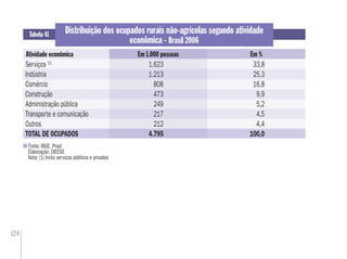 124
Distribuição dos ocupados rurais não-agrícolas segundo atividade
econômica - Brasil 2006
Fonte: IBGE. Pnad
Elaboração: DIEESE
Nota: (1) Inclui serviços públicos e privados
Tabela 41
Atividade econômica Em %
Serviços (1)
1.623 33,8
Indústria 1.213 25,3
Comércio 808 16,8
Construção 473 9,9
Administração pública 249 5,2
Transporte e comunicação 217 4,5
Outros 212 4,4
TOTAL DE OCUPADOS 4.795 100,0
Em 1.000 pessoas
 