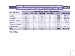 125
Fonte: IBGE. Pnad
Elaboração: DIEESE
Tabela 42
Setor de atividade
Distribuição dos empregados no setor privado residentes na área rural por porte
do empreendimento não-agrícola, segundo setor de atividade -Brasil 2006 (em %)
Número de pessoas ocupadas no empreendimento
Três a cinco Seis a dez Onze ou mais Total (nos
abs.)
Indústria 4,1 11,6 11,8 72,4 100,0 649.154
Construção 30,4 17,5 7,5 44,6 100,0 238.910
Comércio e reparação 10,8 26,5 20,8 41,8 100,0 356.229
Serviços 13,8 17,2 13,8 55,2 100,0 350.039
Administração pública 15,2 27,3 - 57,6 100,0 2.124
Outras atividades 10,6 13,3 9,3 66,8 100,0 151.320
TOTAL 11,6 16,9 13,2 58,3 100,0 1.766.989
100,0
100,0
100,0
100,0
100,0
100,0
100,0
Seis a dez
11,8
7,5
20,8
13,8
-
9,3
13,2
4,1
30,4
10,8
13,8
15,2
10,6
11,6
Duas Total
 