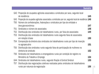 11
G42 Proporção de ocupados agrícolas associados a sindicatos por sexo, segundo local
de residência 145
G43 Proporção de ocupados agrícolas associados a sindicatos por cor, segundo local de residência 146
T50 Número de confederações, federações e sindicatos por tipo de entidade e
área geo-econômica 147
T51 Sindicatos e número de associados 148
T52 Distribuição dos sindicatos de trabalhadores rurais, por faixa de associados 149
T53 Distribuição dos sindicatos de trabalhadores rurais segundo faixa de associados
em relação à base 150
T54 Composição da diretoria dos sindicatos de trabalhadores rurais por tipo de inserção
na agropecuária 151
T55 Distribuição dos sindicatos rurais segundo faixa de participação de mulheres na
diretoria do sindicato 152
T56 Sindicatos de trabalhadores e empregadores rurais por condição de registro no
Ministério do Trabalho e Emprego 154
G44 Sindicatos de trabalhadores rurais, segundo ﬁliação à Central Sindical 155
T57 Distribuição das negociações coletivas realizadas pelos sindicatos de trabalhadores
rurais por natureza da negociação 156
Sumário
 