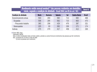 129
Rendimento médio mensal nominal (1)
das pessoas residentes em domicílios
rurais, segundo a condição de atividade - Brasil 2006 (em R$ de set / 06)
Fonte: IBGE. Pnad
Elaboração: DIEESE
Nota: (1) São consideradas todas as fontes (salário, pensões ou outras formas de rendimento) das pessoas que têm rendimento
Obs.:a) Pessoas de 10 anos ou mais de idade
b) Exclui as pessoas sem rendimento
Tabela 43
Condição de atividade Norte BrasilSudeste SulNordeste Centro-OesteNorte Sudeste Centro-Oeste
Economicamente ativas 503 293 560 713 660 468
Ocupadas 506 295 562 715 663 470
- Procurando trabalho 365 208 429 476 387 321
Desocupadas 225 93 262 236 171 174
Inativas 275 279 417 458 412 336
 