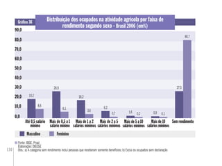 130
0,0
20,0
Mais de 0,5 a 1
salário mínimo
Mais de 1 a 2
salários mínimos
Sem rendimento
Masculino Feminino
Até 0,5 salário
mínimo
Mais de 2 a 5
salários mínimos
90,0
0,0
,20,0
90,090,0
Mais de 10
salários mínimos
19,2
Distribuição dos ocupados na atividade agrícola por faixa de
rendimento segundo sexo - Brasil 2006 (em%)
Gráﬁco 36
Fonte: IBGE. Pnad
Elaboração: DIEESE
Obs.:a) A categoria sem rendimento inclui pessoas que receberam somente benefícios; b) Exclui os ocupados sem declaração
8,6
26,9
6,1
18,2
3,6
0,7
6,2
1,6 0,2
80,7
27,0
10,0
Mais de 5 a 10
salários mínimos
30,0
40,0
50,0
80,0
0,10,9
60,0
70,0
 