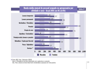 131
Renda média mensal do pessoal ocupado na agropecuária por
atividade e sexo - Brasil 2006 (em R$ set/06)
Gráﬁco 37
Fonte: IBGE. Pnad. Elaboração: DIEESE
Nota: (1) Atividades de serviços relacionados com a agricultura e a pecuária
Obs.: Para o cálculo da renda média foram consideradas as pessoas com renda positiva
Lavoura temporária
Lavoura permanente
Horticultura / Floricultura
Pecuária
Criação de aves
Apicultura / Sericicultura
Produção mista: lavoura e pecuária
Silvicultura / Exploração ﬂorestal
Pesca / Aqüicultura
Serviços (1)
76,89
6005004003002001000 700
Masculino Feminino
800 900 1.000
264
397
320
556
290
526
869
625
219
770
883
603
275
518
88
127
153
297
369
485
 