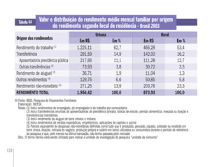 132
Fonte: IBGE. Pesquisa de Orçamentos Familiares
Elaboração: DIEESE
Notas:(1) Inclui rendimentos do empregado, do empregador e do trabalho por conta-própria
(2) Inclui transferências oriundas de aposentadorias de previdência privada, bolsas de estudo, pensão alimentícia, mesada ou doação e
transferências transitórias
(3) Inclui rendimento de aluguel de bens móveis e imóveis
(4) Inclui rendimentos de vendas esporádicas, empréstimos, aplicações de capitais e outros
(5) Parcela equivalente às despesas não-monetárias deﬁnidas como tudo que é produzido, pescado, caçado, coletado ou recebido em
bens (troca, doação, retirada do negócio, produção própria e salário em bens) utilizados ou consumidos durante o período de referência
da pesquisa e que, pelo menos na última transação, não tenha passado pelo mercado
Obs.: O termo família está sendo utilizado para indicar a unidade de investigação da pesquisa “unidade de consumo”
Tabela 44
Origem dos rendimentos
Em %
Valor e distribuição do rendimento médio mensal familiar por origem
do rendimento segundo local de residência - Brasil 2003
RuralUrbana
Em %
Rendimento do trabalho(1)
1.225,11 62,7 466,28 53,4
Transferência 291,59 14,9 142,00 16,2
Aposentadoria previdência pública 217,66 11,1 111,28 12,7
Outras transferências (2)
73,93 3,8 30,72 3,5
Rendimento de aluguel (3)
36,71 1,9 11,04 1,3
Outros rendimentos (4)
129,76 6,6 50,85 5,8
Rendimento não-monetário (5)
271,25 13,9 203,76 23,3
RENDIMENTO TOTAL 1.954,42 100,0 873,93 100,0
Em R$ Em R$
 