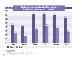 134
0
200
Norte Nordeste Centro-Oeste
Urbana Rural
BrasilSudeste
800
500
400
0
200
500
400
Sul
647
Rendimento médio mensal por local de residência
Brasil e Grandes Regiões 2006 (em R$ de set/06)
Gráﬁco 39
Fonte: IBGE. Pnad
Elaboração: DIEESE
Obs.: Exclui as pessoas sem declaração do valor do rendimento
600
277
460
264
424
179
348
743 745
440
393
100
300
706
700
 