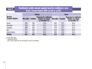 136
Rendimento médio mensal segundo local de residência e sexo
Brasil e Grandes Regiões 2006 (em R$ de set/06)
Brasil e
Grandes Regiões Feminino
Fonte: IBGE.Pnad
Elaboração: DIEESE
Obs.: Exclui as pessoas sem declaração do valor do rendimento
Tabela 45
Masculino
Proporção do rendimento
feminino em relação
ao masculino (%)
Feminino
Proporção do rendimento
feminino em relação
ao masculino (%)
Masculino
Norte 595 332 55,8 364 147 40,4
Nordeste 530 330 62,3 219 135 61,6
Sudeste 989 524 53,0 479 207 43,2
Sul 977 536 54,9 623 246 39,5
Centro-Oeste 916 513 56,0 566 193 34,1
BRASIL 847 467 55,1 374 173 46,3
Urbana Rural
 