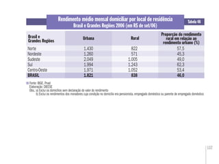 137
Rendimento médio mensal domiciliar por local de residência
Brasil e Grandes Regiões 2006 (em R$ de set/06)
Brasil e
Grandes Regiões
Rural
Fonte: IBGE. Pnad
Elaboração: DIEESE
Obs.:a) Exclui os domicílios sem declaração do valor do rendimento
b) Exclui os rendimentos dos moradores cuja condição no domicílio era pensionista, empregado doméstico ou parente de empregado doméstico
Tabela 46
Norte 1.430 822 57,5
Nordeste 1.260 571 45,3
Sudeste 2.049 1.005 49,0
Sul 1.994 1.243 62,3
Centro-Oeste 1.971 1.052 53,4
BRASIL 1.821 838 46,0
Proporção do rendimento
rural em relação ao
rendimento urbano (%)
Urbana
 