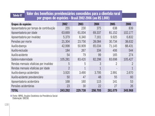 138
Fonte: MPAS. Anuário Estatístico da Previdência Social
Elaboração: DIEESE
Tabela 47
Grupos de espécies
Valor dos benefícios previdenciários concedidos para a clientela rural
por grupos de espécies - Brasil 2002-2006 (em R$ 1.000)
2002 2003 2004 2005 2006
Aposentadoria por tempo de contribuição 255 230 375 638 839
Aposentadoria por idade 63.669 61.004 69.337 81.152 102.177
Aposentadoria por invalidez 5.379 6.340 7.161 9.925 6.832
Pensões por morte 21.304 23.756 28.084 30.734 38.632
Auxílio-doença 42.998 50.909 65.034 71.145 88.431
Auxílio-reclusão 184 267 334 406 544
Auxílio-acidente 54 79 99 165 274
Salário-maternidade 105.281 83.420 82.298 83.698 105.427
Rendas mensais vitalícias por invalidez 5 5 3 2 2
Rendas mensais vitalícias por idade 2 1 1 - 1
Auxílio-doença acidentário 3.920 3.490 3.795 2.991 2.670
Auxílio-acidente previdenciário 50 47 48 55 60
Aposentadoria acidentária 168 160 115 141 53
Pensões acidentárias 23 30 22 27 26
TOTAL 243.292 229.738 256.705 281.079 345.968
 