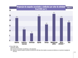 143
0
5
Indústria Comércio e
reparação
Serviços TotalConstrução
15
0
55
1515
Agrícola
22,9
Proporção de ocupados associados a sindicatos por setor de atividade
Brasil 2006 (em %)
Gráﬁco 41
Fonte: IBGE. Pnad
Elaboração: DIEESE
Nota: (1) Inclui as atividades mal deﬁnidas ou não declaradas
Obs.: Refere-se à pessoa ocupada no período de referência de 365 dias (tinha trabalho na semana de referência ou no período de captação de
358 dias)
20
11,7
7,8
24,4
16,6
27,0
10
25
30
Outras
atividades (1)
Administração
pública
22,9
18,6
 
