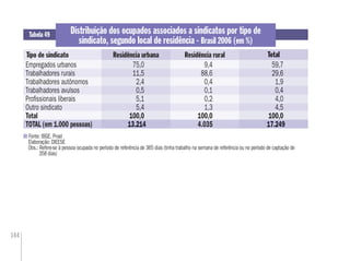 144
Distribuição dos ocupados associados a sindicatos por tipo de
sindicato, segundo local de residência - Brasil 2006 (em %)
Tipo de sindicato Residência rural
Fonte: IBGE. Pnad
Elaboração: DIEESE
Obs.: Refere-se à pessoa ocupada no período de referência de 365 dias (tinha trabalho na semana de referência ou no período de captação de
358 dias)
Tabela 49
Total
Empregados urbanos 75,0 9,4 59,7
Trabalhadores rurais 11,5 88,6 29,6
Trabalhadores autônomos 2,4 0,4 1,9
Trabalhadores avulsos 0,5 0,1 0,4
Proﬁssionais liberais 5,1 0,2 4,0
Outro sindicato 5,4 1,3 4,5
Total 100,0 100,0 100,0
TOTAL (em 1.000 pessoas) 13.214 4.035 17.249
75,0
11,5
2,4
0,5
5,1
5,4,
,100,0
13.214
Total
59,7
29,6
1,9
0,4
4,0
4,5,
,100,0
17.249
Residência urbana
 