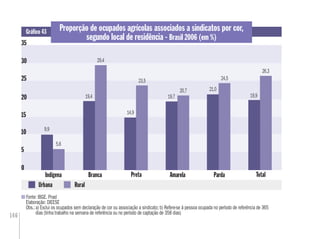 146
0
10
Indígena Branca Parda
Urbana Rural
TotalPreta
35
20
0
1010
35
2020
Amarela
19,9
Proporção de ocupados agrícolas associados a sindicatos por cor,
segundo local de residência - Brasil 2006 (em %)
Gráﬁco 43
Fonte: IBGE. Pnad
Elaboração: DIEESE
Obs.:a) Exclui os ocupados sem declaração de cor ou associação a sindicato; b) Refere-se à pessoa ocupada no período de referência de 365
dias (tinha trabalho na semana de referência ou no período de captação de 358 dias)
25
26,3
9,9
5,6
19,4
29,4
23,5
14,9
19,7
20,7
24,5
5
15
21,0
30
 
