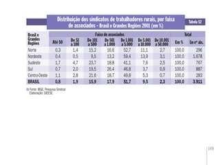 149
Distribuição dos sindicatos de trabalhadores rurais, por faixa
de associados - Brasil e Grandes Regiões 2001 (em %)
Fonte: IBGE. Pesquisa Sindical
Elaboração: DIEESE
Tabela 52
Brasil e
Grandes
Regiões
Norte 0,3 1,4 15,2 16,6 52,7 11,1 2,7 100,0 296
Nordeste 0,4 0,5 9,5 13,2 59,4 13,9 3,1 100,0 1.678
Sudeste 1,7 4,7 23,7 18,8 41,1 7,6 2,5 100,0 767
Sul 0,7 2,0 19,5 26,4 46,8 3,7 0,9 100,0 887
Centro-Oeste 1,1 2,8 21,6 18,7 49,8 5,3 0,7 100,0 283
BRASIL 0,8 1,9 15,9 17,9 51,7 9,5 2,3 100,0 3.911
Em %
TotalFaixa de associados
52,7
59,4
41,1
46,8
49,8
51,7
296
1.678
767
887
283
3.911
De 51
a 100
De 101
a 500
De 501
a 1.000
De 5.001
a 10.000Até 50 De 1.001
a 5.000
2,7
3,1
2,5
0,9
0,7
2,3
Em nos
abs.De 10.001
a 50.000
 
