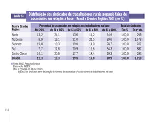 150
Fonte: IBGE. Pesquisa Sindical
Elaboração: DIEESE
Obs: a) Posição em 31/12/2001
b) Exclui os sindicatos sem declaração do número de associados e/ou do número de trabalhadores na base
Tabela 53
Brasil e Grandes
Regiões
Norte 13,2 24,1 13,6 14,2 34,9 100,0 295
Nordeste 8,9 19,1 21,0 21,5 29,6 100,0 1.678
Sudeste 19,0 19,3 19,0 14,0 28,7 100,0 767
Sul 7,7 17,6 20,9 19,6 34,3 100,0 887
Centro-Oeste 14,1 20,5 17,7 18,4 29,3 100,0 283
BRASIL 11,3 19,3 19,8 18,8 30,9 100,0 3.910
Em %
Percentual de associados em relação aos trabalhadores na base
34,9
29,6
28,7
34,3
29,3
30,9
295
1.678
767
887
283
3.910
de 21 a 40% de 41 a 60% de 61 a 80%Até 20% de 81 a 100% Em nos
abs.
Distribuição dos sindicatos de trabalhadores rurais segundo faixa de
associados em relação à base - Brasil e Grandes Regiões 2001 (em %)
Total de sindicatos
 