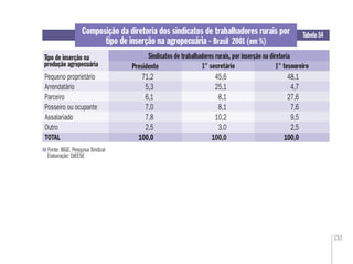 151
Tabela 54
Tipo de inserção na
produção agropecuária
Sindicatos de trabalhadores rurais, por inserção na diretoria
Composição da diretoria dos sindicatos de trabalhadores rurais por
tipo de inserção na agropecuária - Brasil 2001 (em %)
1° secretário
Fonte: IBGE. Pesquisa Sindical
Elaboração: DIEESE
Pequeno proprietário 71,2 45,6 48,1
Arrendatário 5,3 25,1 4,7
Parceiro 6,1 8,1 27,6
Posseiro ou ocupante 7,0 8,1 7,6
Assalariado 7,8 10,2 9,5
Outro 2,5 3,0 2,5
TOTAL 100,0 100,0 100,0
71,2
5,3
6,1
7,0
7,8
2,5
100,0
Presidente
48,1
4,7
27,6
7,6
9,5
2,5
100,0
1° tesoureiro
 