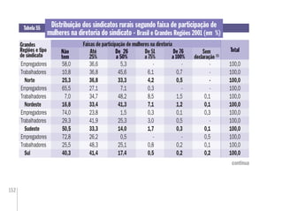 152
Tabela 55
Grandes
Regiões e tipo
de sindicato
Total
Faixas de participação de mulheres na diretoria
Até
25%
De 26
a 50%
De 51
a 75%
Não
tem
De 76
a 100%
Distribuição dos sindicatos rurais segundo faixa de participação de
mulheres na diretoria do sindicato - Brasil e Grandes Regiões 2001 (em %)
Sem
declaração (1)
continua
Não
tem
De 26
a 50%
De 76
a 100%
Total
Empregadores 58,0 36,6 5,3 - - - 100,0
Trabalhadores 10,8 36,8 45,6 6,1 0,7 - 100,0
Norte 25,3 36,8 33,3 4,2 0,5 - 100,0
Empregadores 65,5 27,1 7,1 0,3 - - 100,0
Trabalhadores 7,0 34,7 48,2 8,5 1,5 0,1 100,0
Nordeste 16,8 33,4 41,3 7,1 1,2 0,1 100,0
Empregadores 74,0 23,8 1,5 0,3 0,1 0,3 100,0
Trabalhadores 29,3 41,9 25,3 3,0 0,5 - 100,0
Sudeste 50,5 33,3 14,0 1,7 0,3 0,1 100,0
Empregadores 72,8 26,2 0,5 - - 0,5 100,0
Trabalhadores 25,5 48,3 25,1 0,8 0,2 0,1 100,0
Sul 40,3 41,4 17,4 0,5 0,2 0,2 100,0
 