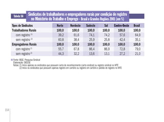 154
Sindicatos de trabalhadores e empregadores rurais por condição de registro
no Ministério do Trabalho e Emprego - Brasil e Grandes Regiões 2001 (em %)
Fonte: IBGE. Pesquisa Sindical
Elaboração: DIEESE
Notas:(1) Inclui apenas os sindicatos que possuem carta de reconhecimento (carta sindical) ou registro sindical no MTE
(2) Inclui os sindicatos que possuem apenas registro em cartório ou registro em cartório e pedido de registro no MTE
Tabela 56
Tipos de Sindicatos Norte BrasilNordeste Sudeste Sul Centro-OesteCentro-Oeste
Trabalhadores Rurais 100,0 100,0 100,0 100,0 100,0 100,0
com registro (1)
39,2 61,6 74,1 74,2 57,6 64,9
sem registro (2)
60,8 38,4 25,9 25,8 42,4 35,1
Empregadores Rurais 100,0 100,0 100,0 100,0 100,0 100,0
com registro(1)
55,7 67,8 86,4 86,9 72,8 79,0
sem registro(2)
44,3 32,2 13,6 13,1 27,2 21,0
 