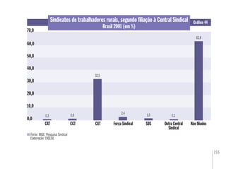 155
0,0
20,0
CGT CUT Não ﬁliadosCAT Força Sindical
70,0
0,0
20,020,0
70,070,0
Outra Central
Sindical
0,3
Sindicatos de trabalhadores rurais, segundo ﬁliação à Central Sindical
Brasil 2001 (em %)
Gráﬁco 44
Fonte: IBGE. Pesquisa Sindical
Elaboração: DIEESE
0,9
32,5
2,4 1,0
62,8
10,0
SDS
30,0
40,0
50,0
60,0
0,1
 