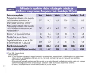 156
Distribuição das negociações coletivas realizadas pelos sindicatos de
trabalhadores rurais por natureza da negociação -Brasil e Grandes Regiões 2001 (em %)
Fonte: IBGE. Pesquisa Sindical
Elaboração: DIEESE
Notas:(1) Termo resultante do processo de negociação entre uma ou mais entidades representativas de trabalhadores e uma ou mais entidades
sindicais patronais (sindicato patronal, federação patronal). A convenção coletiva abrange todas as empresas da base da entidade
sindical patronal signatária
(2) Instrumento de negociação coletiva em que há, de um lado, um ou mais sindicatos de trabalhadores e, de outro, uma ou mais empresas
de determinada categoria econômica, com sua aplicação ocorrendo no âmbito da empresa ou das empresas acordantes
(3) Sentença normativa emitida pelo tribunal, após a frustração do processo negocial
Tabela 57
Natureza da negociação Norte BrasilSudeste SulNordesteNorte Sudeste
Negociações realizadas entre sindicatos
de trabalhadores e sindicatos de
empresas por Convenção Coletiva(1)
20,7 14,7 28,3 52,6 25,9 25,9
Negociações realizadas entre sindicatos
de trabalhadores e de empresas por
Acordo Coletivo (2)
59,3 47,3 50,6 33,3 57,4 47,6
Dissídio (3)
de Convenção Coletiva 1,7 3,5 10,8 3,6 3,7 5,4
Dissídio (3)
de Acordo Coletivo 2,4 30,6 3,3 1,1 7,9 14,2
Negociações iniciadas no ano de 2001
e não concluídas até 31.12.2001 15,9 3,9 7,0 9,4 5,1 6,8
Total de negociações (em %) 100,0 100,0 100,0 100,0 100,0 100,0
TOTAL DE NEGOCIAÇÕES (em nº absolutos) 295 1.367 938 553 216 3.369
Centro-Oeste
 