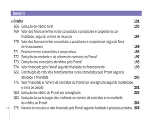 14
Crédito 191
G59 Evolução do crédito rural 193
T69 Valor dos ﬁnanciamentos rurais concedidos a produtores e cooperativas por
ﬁnalidade, segundo a fonte de recursos 194
T70 Valor dos ﬁnanciamentos concedidos a produtores e cooperativas segundo faixa
de ﬁnanciamento 195
T71 Financiamentos concedidos a cooperativas 196
T72 Evolução do montante e do número de contratos do Pronaf 197
T73 Evolução dos municípios atendidos pelo Pronaf 198
T74 Valor ﬁnanciado pelo Pronaf segundo ﬁnalidade do ﬁnanciamento 199
G60 Distribuição do valor dos ﬁnanciamentos rurais concedidos pelo Pronaf segundo
atividade e ﬁnalidade 200
T75 Valor ﬁnanciado e número de contratos do Pronaf por ano-agrícola segundo modalidade
e linha de crédito 201
G61 Evolução do crédito do Pronaf por ano-agrícola 203
G62 Evolução da participação das mulheres no número de contratos e no montante
do crédito do Pronaf 204
T76 Número de contratos e valor ﬁnanciado pelo Pronaf segundo ﬁnalidade e principais produtos 205
Sumário
 