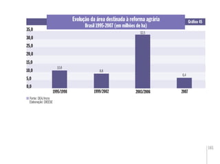 161
0,0
5,0
1995/1998 1999/2002 2007
Evolução da área destinada à reforma agrária
Brasil 1995-2007 (em milhões de ha)
Gráﬁco 45
Fonte: DEA/Incra
Elaboração: DIEESE
6,4
8,8
10,8
10,0
15,0
20,0
25,0
30,0
35,0
2003/2006
32,5
 