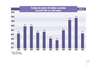 163
0,0
20,0
1997 2005
0,0
20,0,
Evolução do número de famílias assentadas
Brasil 1997-2007 (em 1.000 famílias)
Gráﬁco 47
Fonte: DEA/Incra
Elaboração: DIEESE
40,0
60,0
80,0
100,0
120,0
140,0
1999 2001 2002 2004 20072006200320001998
66,8
98,7 99,2
69,9
73,8
43,5
36,3
81,3
127,5
136,4
67,5
160,0
 