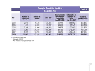 165
Evolução do crédito fundiário
Brasil 2003-2007
Fonte: MDA. CGPMA/SRA
Elaboração: DIEESE
Obs.: Dados de circulação interna da SRA
Tabela 58
Ano
2003 2.940 9.138 155.881 36.449 118.682 155.131
2004 417 6.059 126.202 43.419 73.345 116.764
2005 2.246 9.366 166.602 69.873 132.003 201.876
2006 7.260 16.339 249.800 82.756 341.294 424.050
2007 8.199 16.290 249.422 83.475 414.446 497.921
TOTAL 21.062 57.192 947.907 315.972 1.079.770 1.395.742
Número de
operações
Número de
famílias
Subprojetos de
Investimentos
Comunitários
(em R$ 1.000)
Valor total
(em R$ 1.000)
155.881
126.202
166.602
249.800
249.422
947.907
118.682
73.345
132.003
341.294
414.446
1.079.770
Área (ha)
Subprojetos de
Aquisição de
Terras
(em R$ 1.000)
 