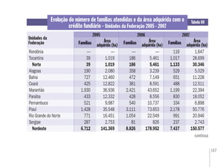 167
Tabela 60
Unidades da
Federação
Evolução do número de famílias atendidas e da área adquirida com o
crédito fundiário - Unidades da Federação 2005 - 2007
2005 2006 2007
Famílias Área
adquirida (ha) Famílias Área
adquirida (ha) Famílias Área
adquirida (ha)Famílias Famílias Famílias
Rondônia — — — — 116 1.647
Tocantins 39 1.019 186 5.461 1.017 28.699
Norte 39 1.019 186 5.461 1.133 30.346
Alagoas 190 2.080 358 3.239 529 5.029
Bahia 727 12.460 472 7.149 651 11.228
Ceará 425 12.822 361 8.591 488 12.511
Maranhão 1.930 36.936 2.421 43.652 1.199 22.394
Paraíba 433 12.332 428 8.556 830 18.052
Pernambuco 521 9.987 540 10.737 334 6.898
Piauí 1.428 35.548 3.111 73.653 2.178 50.776
Rio Grande do Norte 771 16.451 1.054 22.549 991 20.946
Sergipe 287 2.753 81 826 237 2.743
Nordeste 6.712 141.369 8.826 178.952 7.437 150.577
continua
 