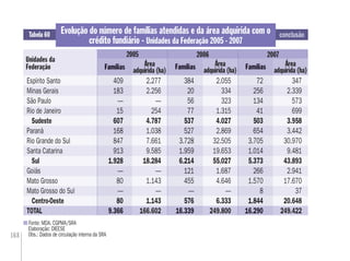 168
Tabela 60
Unidades da
Federação
Evolução do número de famílias atendidas e da área adquirida com o
crédito fundiário - Unidades da Federação 2005 - 2007
2005 2006 2007
Famílias Área
adquirida (ha) Famílias Área
adquirida (ha) Famílias Área
adquirida (ha)
Fonte: MDA. CGPMA/SRA
Elaboração: DIEESE
Obs.: Dados de circulação interna da SRA
conclusão
Espírito Santo 409 2.277 384 2.055 72 347
Minas Gerais 183 2.256 20 334 256 2.339
São Paulo — — 56 323 134 573
Rio de Janeiro 15 254 77 1.315 41 699
Sudeste 607 4.787 537 4.027 503 3.958
Paraná 168 1.038 527 2.869 654 3.442
Rio Grande do Sul 847 7.661 3.728 32.505 3.705 30.970
Santa Catarina 913 9.585 1.959 19.653 1.014 9.481
Sul 1.928 18.284 6.214 55.027 5.373 43.893
Goiás — — 121 1.687 266 2.941
Mato Grosso 80 1.143 455 4.646 1.570 17.670
Mato Grosso do Sul — — — — 8 37
Centro-Oeste 80 1.143 576 6.333 1.844 20.648
TOTAL 9.366 166.602 16.339 249.800 16.290 249.422
Famílias
409
183
—
15
607
168
847
913
1.928
—
80
—
80
9.366
Famílias
384
20
56
77
537
527
3.728
1.959
6.214
121
455
—
576
16.339
Famílias
72
256
134
41
503
654
3.705
1.014
5.373
266
1.570
8
1.844
16.290
 